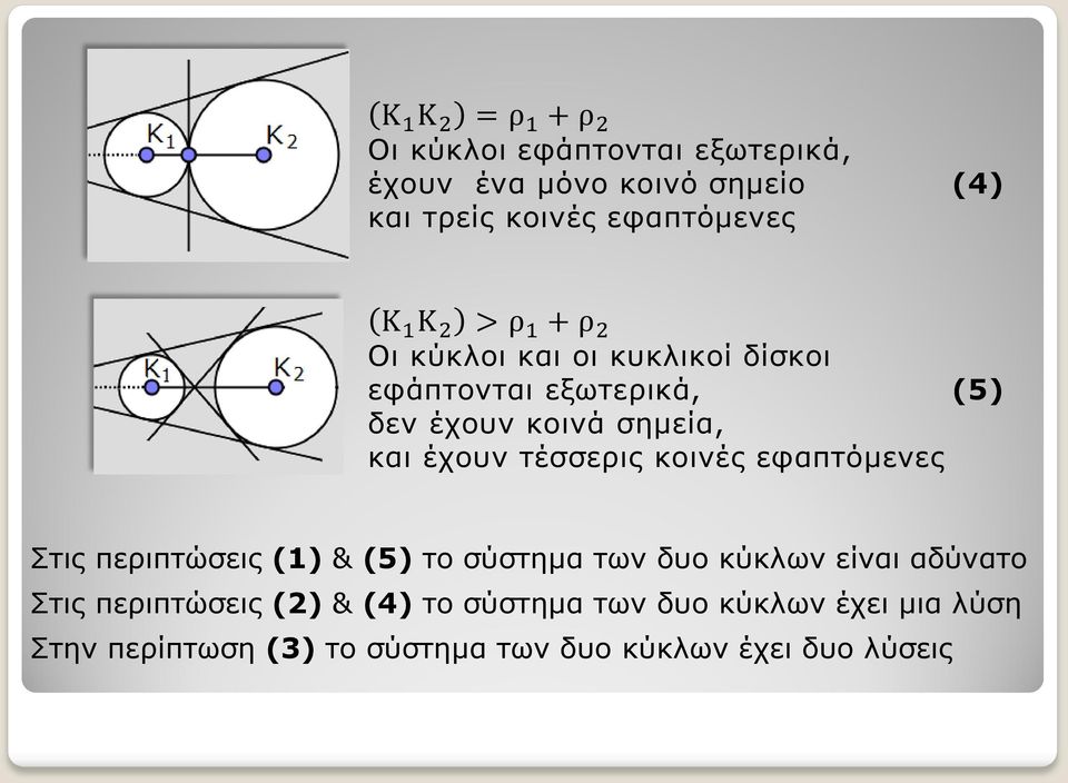 σημεία, και έχουν τέσσερις κοινές εφαπτόμενες Στις περιπτώσεις (1) & (5) το σύστημα των δυο κύκλων είναι
