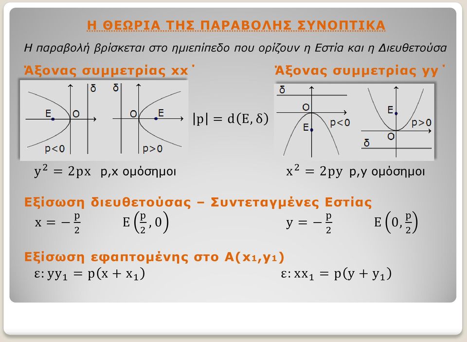 ομόσημοι x 2 = 2py p,y ομόσημοι Εξίσωση διευθετούσας Συντεταγμένες Εστίας x = p 2 E p 2,