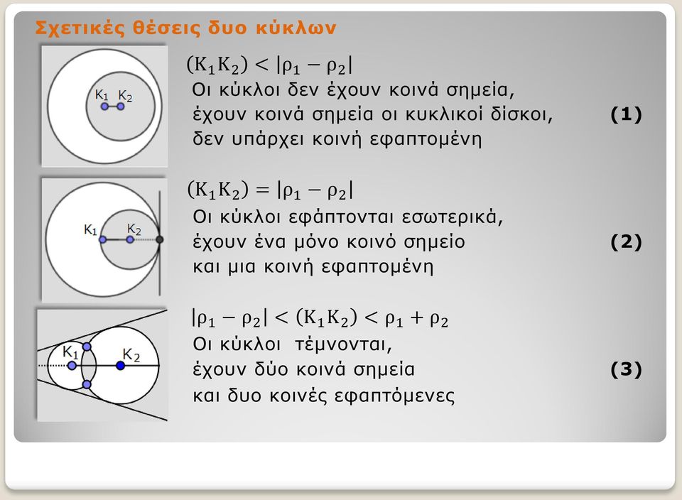 εφάπτονται εσωτερικά, έχουν ένα μόνο κοινό σημείο (2) και μια κοινή εφαπτομένη ρ 1 ρ 2 < Κ