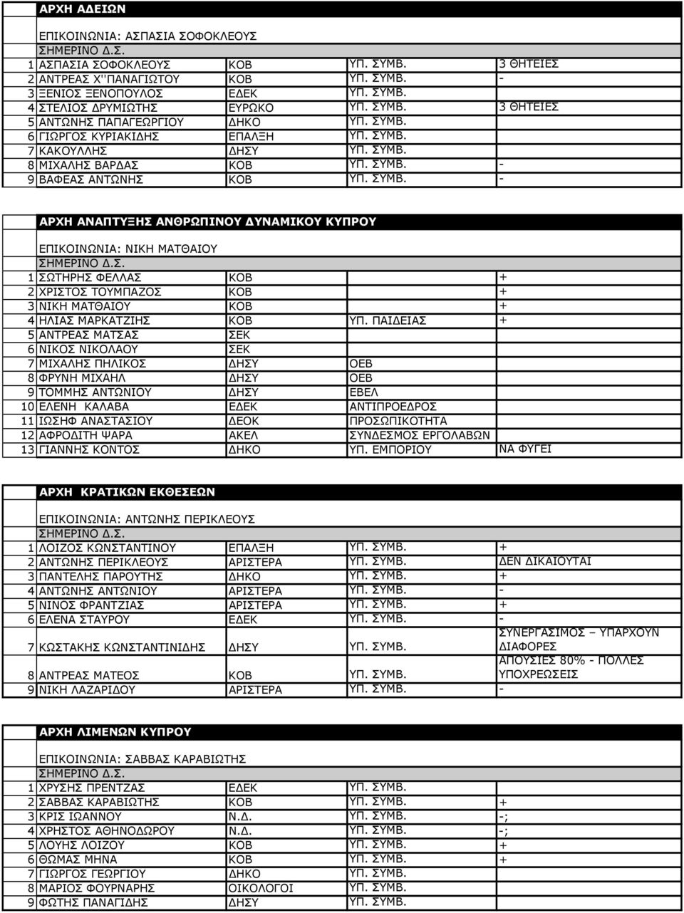 7 ΚΑΚΟΥΛΛΗΣ ΔΗΣΥ ΥΠ. ΣΥΜΒ. 8 ΜΙΧΑΛΗΣ ΒΑΡΔΑΣ ΚΟΒ ΥΠ. ΣΥΜΒ. - 9 ΒΑΦΕΑΣ ΑΝΤΩΝΗΣ ΚΟΒ ΥΠ. ΣΥΜΒ. - ΑΡΧΗ ΑΝΑΠΤΥΞΗΣ ΑΝΘΡΩΠΙΝΟΥ ΔΥΝΑΜΙΚΟΥ ΚΥΠΡΟΥ ΕΠΙΚΟΙΝΩΝΙΑ: ΝΙΚΗ ΜΑΤΘΑΙΟΥ 1 ΣΩΤΗΡΗΣ ΦΕΛΛΑΣ ΚΟΒ + 2 ΧΡΙΣΤΟΣ ΤΟΥΜΠΑΖΟΣ ΚΟΒ + 3 ΝΙΚΗ ΜΑΤΘΑΙΟΥ ΚΟΒ + 4 ΗΛΙΑΣ ΜΑΡΚΑΤΖΙΗΣ ΚΟΒ ΥΠ.
