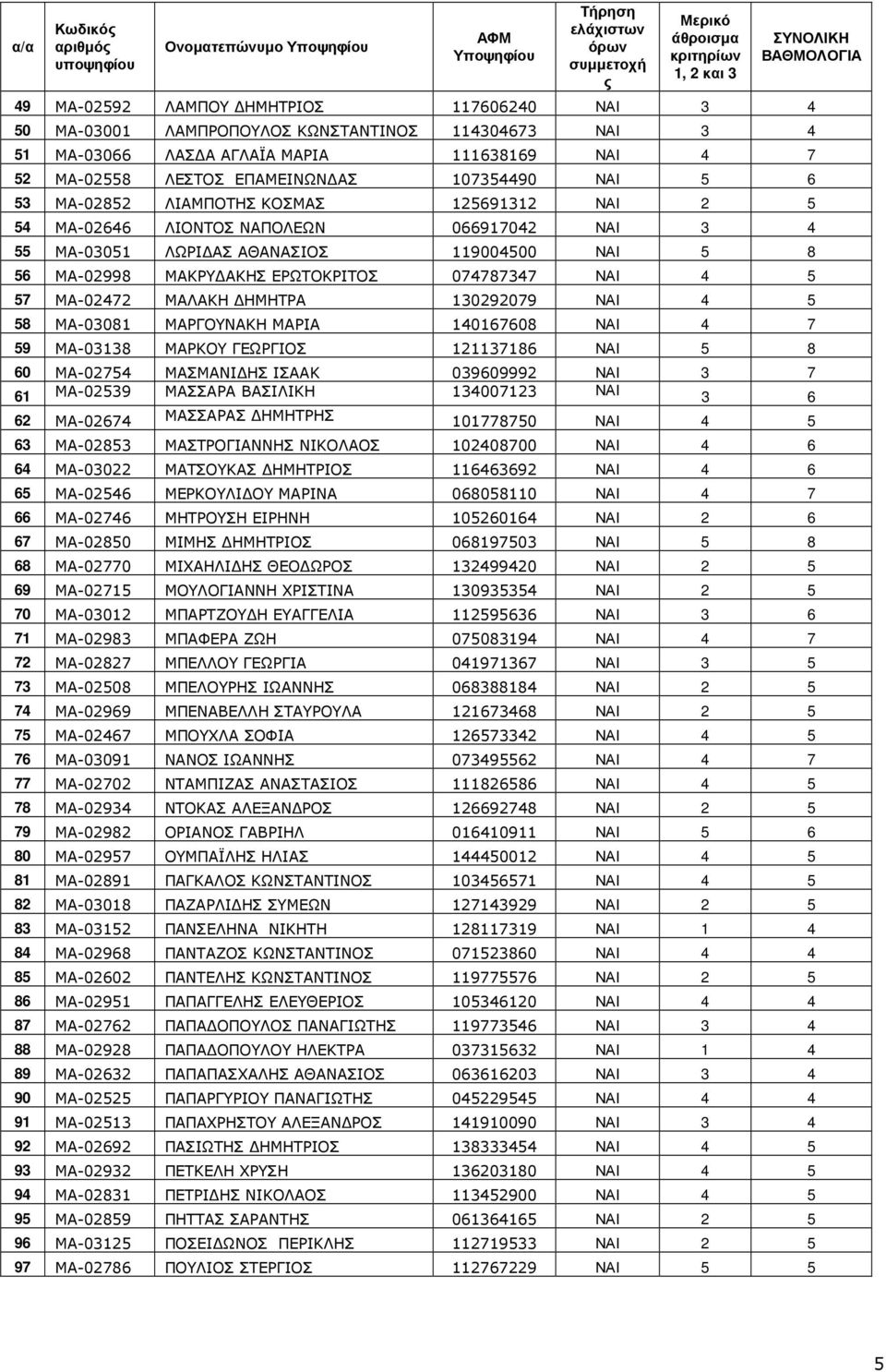 125691312 ΝΑΙ 2 5 54 ΜΑ-02646 ΛΙΟΝΤΟΣ ΝΑΠΟΛΕΩΝ 066917042 ΝΑΙ 3 4 55 ΜΑ-03051 ΛΩΡΙ ΑΣ ΑΘΑΝΑΣΙΟΣ 119004500 ΝΑΙ 5 8 56 ΜΑ-02998 ΜΑΚΡΥ ΑΚΗΣ ΕΡΩΤΟΚΡΙΤΟΣ 074787347 ΝΑΙ 4 5 57 ΜΑ-02472 ΜΑΛΑΚΗ ΗΜΗΤΡΑ