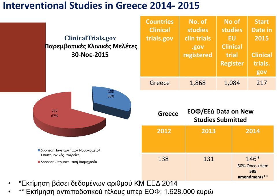 gov Greece 1,868 1,084 217 Greece EOΦ/ΕΕΔ Data on New Studies Submitted 2012 2013 2014 Sponsor Πανεπιστήμιο/ Νοσοκομείο/ Επιστημονικές Εταιρείες