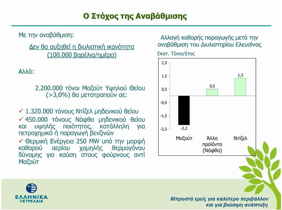 000 τόνοι Μαζούτ Υψηλού Θείου (>3,0%) θα µετατραπούν σε: 0,5 0,5-0,5 1.320.000 τόνους Ντίζελ µηδενικού θείου 450.