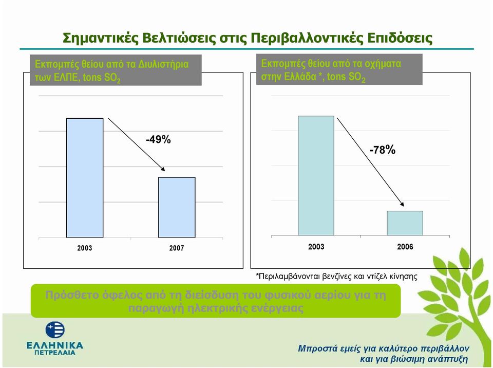 SO 2-49% -78% 2003 2007 2003 2006 *Περιλαµβάνονται βενζίνες και ντίζελ κίνησης