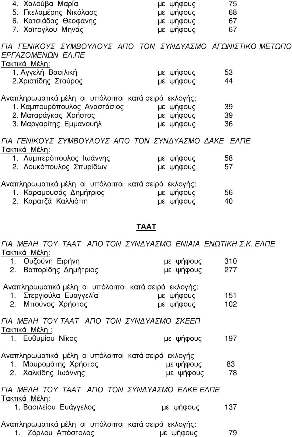 Καµπουρόπουλος Αναστάσιος µε ψήφους 39 2. Ματαράγκας Χρήστος µε ψήφους 39 3. Μαργαρίτης Εµµανουήλ µε ψήφους 36 ΓΙΑ ΓΕΝΙΚΟΥΣ ΣΥΜΒΟΥΛΟΥΣ ΑΠΟ ΤΟΝ ΣΥΝ ΥΑΣΜΟ ΑΚΕ ΕΛΠΕ 1.