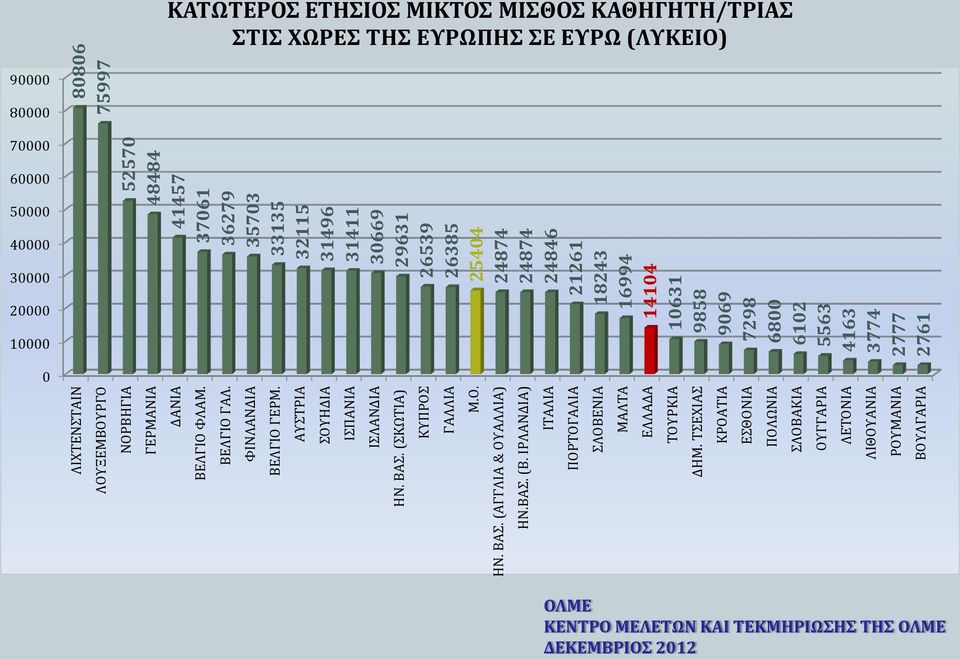 ΤΣΕΧΙΑΣ ΚΡΟΑΤΙΑ ΕΣΘΟΝΙΑ ΠΟΛΩΝΙΑ ΣΛΟΒΑΚΙΑ ΟΥΓΓΑΡΙΑ ΛΕΤΟΝΙΑ ΛΙΘΟΥΑΝΙΑ ΡΟΥΜΑΝΙΑ ΒΟΥΛΓΑΡΙΑ 52570 48484 41457 37061 36279 35703 33135 32115 31496 31411 30669 29631 26539 26385 25404 24874