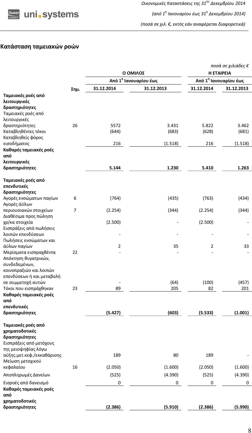 462 Καταβληθέντες τόκοι (644) (683) (628) (681) Καταβληθείς φόρος εισοδήματος 216 (1.518) 216 (1.518) Καθαρές ταμειακές ροές από λειτουργικές δραστηριότητες 5.144 1.230 5.410 1.