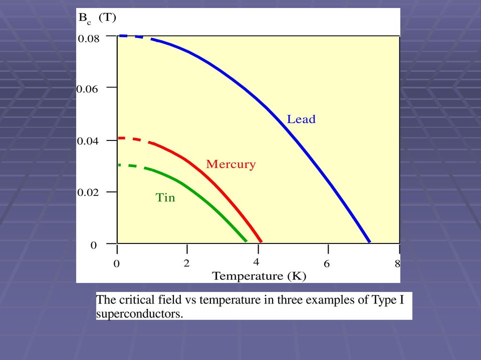 The critical field vs temperature in