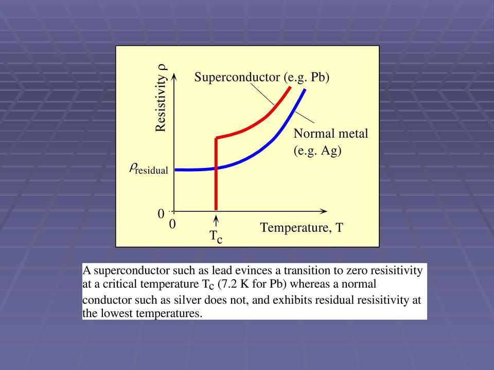 Ag) 0 0 T c Temperature, T A superconductor such as lead evinces a transition