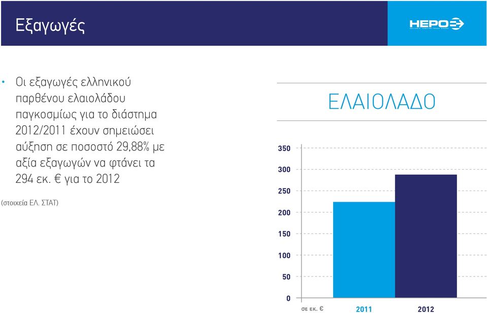 29,88% με αξία εξαγωγών να φτάνει τα 294 εκ.