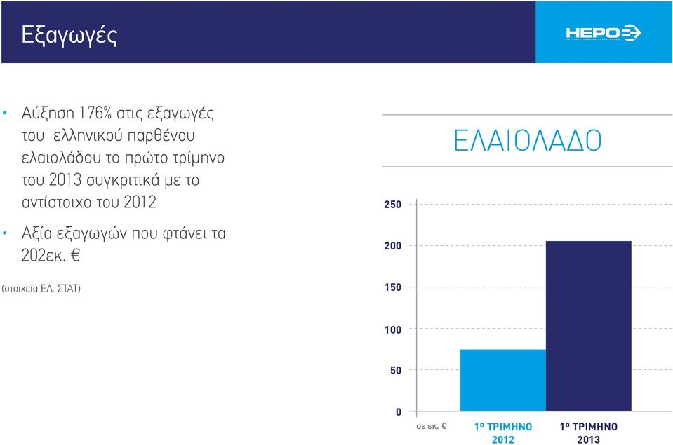 του 2012 Αξία εξαγωγών που φτάνει τα 202εκ. œ (στοιχεία ΕΛ.