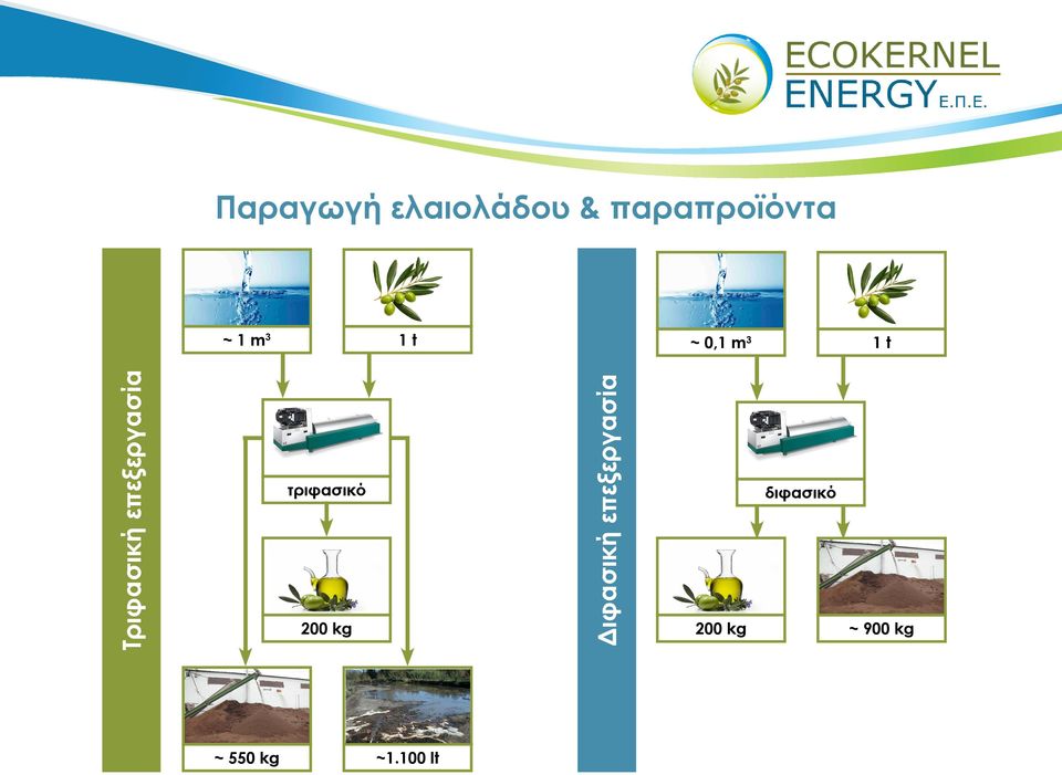 επεξεργασία τριφασικό 200 kg Διφασική