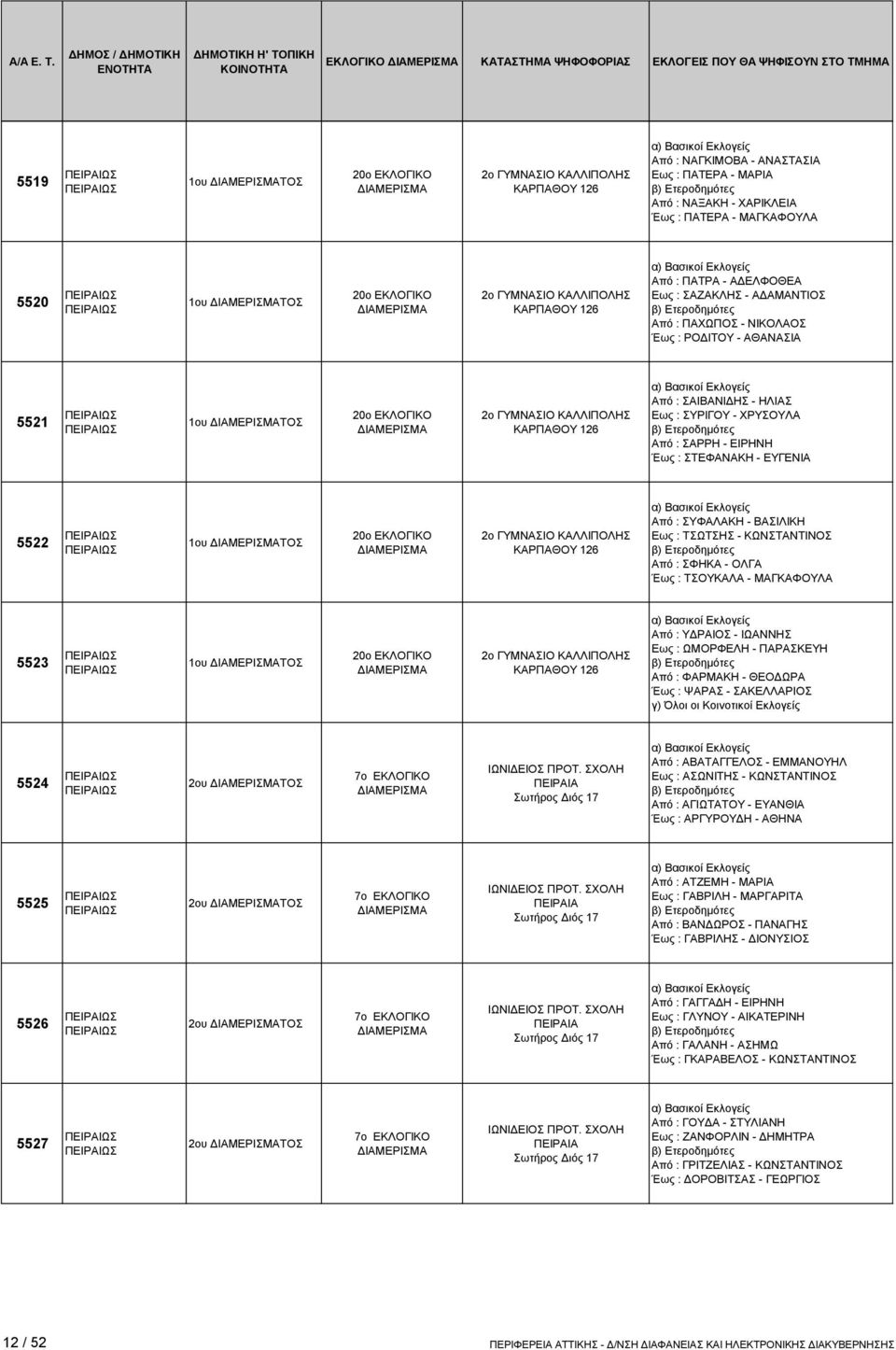 ΧΑΡΙΚΛΕΙΑ Έως : ΠΑΤΕΡΑ - ΜΑΓΚΑΦΟΥΛΑ 5520 1ου ΤΟΣ 20ο ΕΚΛΟΓΙΚΟ 2ο ΓΥΜΝΑΣΙΟ ΚΑΛΛΙΠΟΛΗΣ ΚΑΡΠΑΘΟΥ 126 Από : ΠΑΤΡΑ - ΑΔΕΛΦΟΘΕΑ Εως : ΣΑΖΑΚΛΗΣ - ΑΔΑΜΑΝΤΙΟΣ Από : ΠΑΧΩΠΟΣ - ΝΙΚΟΛΑΟΣ Έως : ΡΟΔΙΤΟΥ - ΑΘΑΝΑΣΙΑ