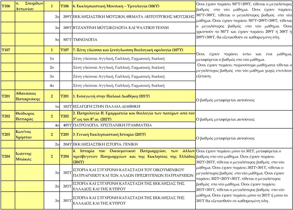 Όσοι έχουν περάσει 507Υ+209Υ+308Υ, τίθεται 308Υ ΒΥΖΑΝΤΙΝΗ ΜΟΥΣΙΚΟΛΟΓΙΑ ΚΑΙ ΨΑΛΤΙΚΗ ΤΕΧΝΗ ο μεγαλύτερος βαθμός στο νέο μάθημα.