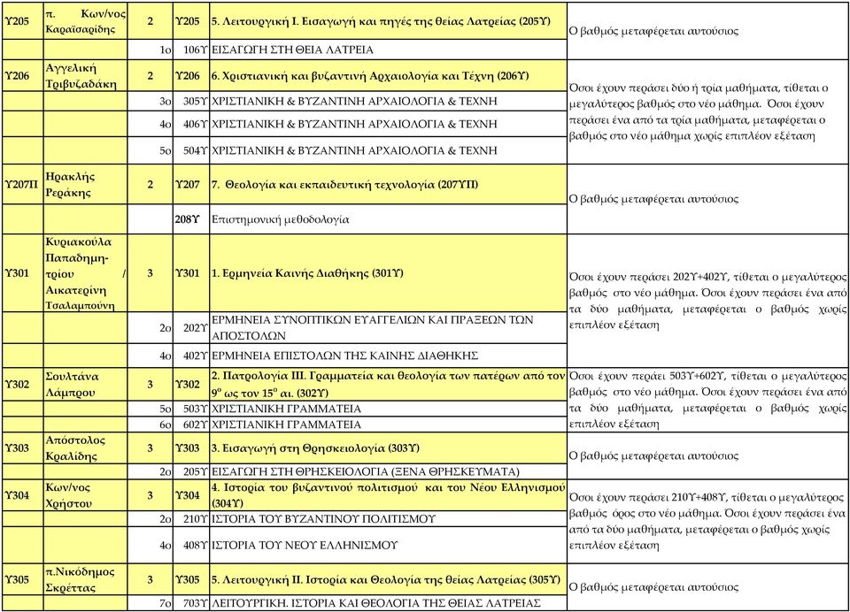 Όσοι έχουν 406Υ ΧΡΙΣΤΙΑΝΙΚΗ & ΒΥΖΑΝΤΙΝΗ ΑΡΧΑΙΟΛΟΓΙΑ & ΤΕΧΝΗ περάσει ένα από τα τρία μαθήματα, μεταφέρεται ο βαθμός στο νέο μάθημα χωρίς 5o 504Υ ΧΡΙΣΤΙΑΝΙΚΗ & ΒΥΖΑΝΤΙΝΗ ΑΡΧΑΙΟΛΟΓΙΑ & ΤΕΧΝΗ Υ207Π