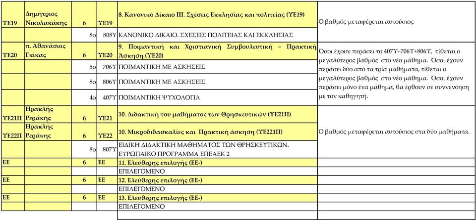 Όσοι έχουν 5o 706Υ ΠΟΙΜΑΝΤΙΚΗ ΜΕ ΑΣΚΗΣΕΙΣ περάσει δύο από τα τρία μαθήματα, τίθεται ο Ηρακλής Ρεράκης 6 ΥΕ21 Ηρακλής Ρεράκης 6 ΥΕ22 806Υ ΠΟΙΜΑΝΤΙΚΗ ΜΕ ΑΣΚΗΣΕΙΣ 407Υ ΠΟΙΜΑΝΤΙΚΗ ΨΥΧΟΛΟΓΙΑ 10.