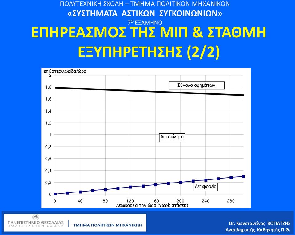 1 Αυτοκίνητα 0,8 0,6 0,4 0,2 0 Λεωφορεία 0 40 80