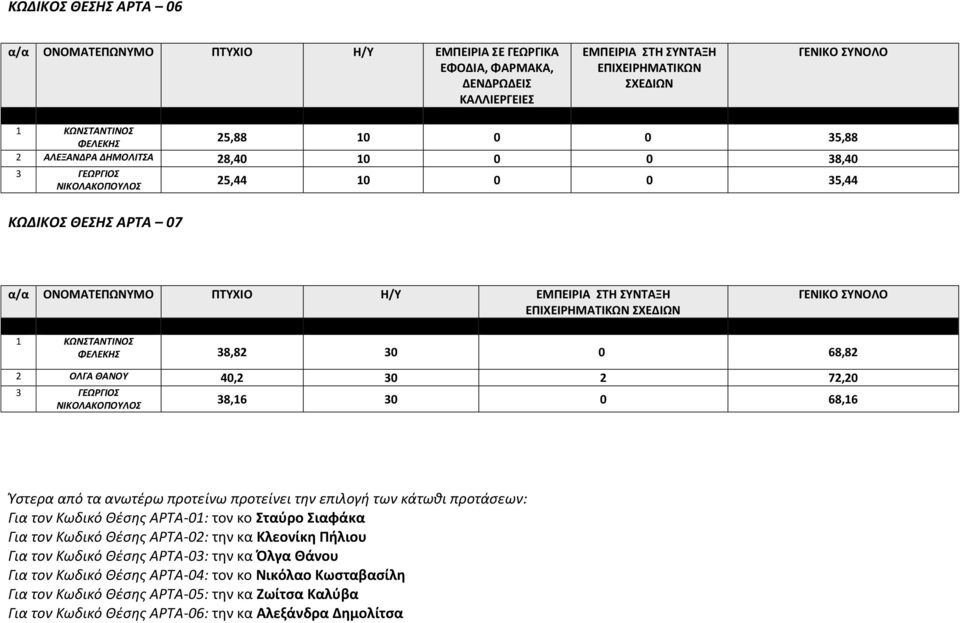 ΓΕΩΡΓΙΟΣ 38,16 30 0 68,16 Ύστερα από τα ανωτέρω προτείνω προτείνει την επιλογή των κάτωθι προτάσεων: Για τον Κωδικό Θέσης ΑΡΤΑ-01: τον κο Σταύρο Σιαφάκα Για τον Κωδικό Θέσης ΑΡΤΑ-02: την κα Κλεονίκη