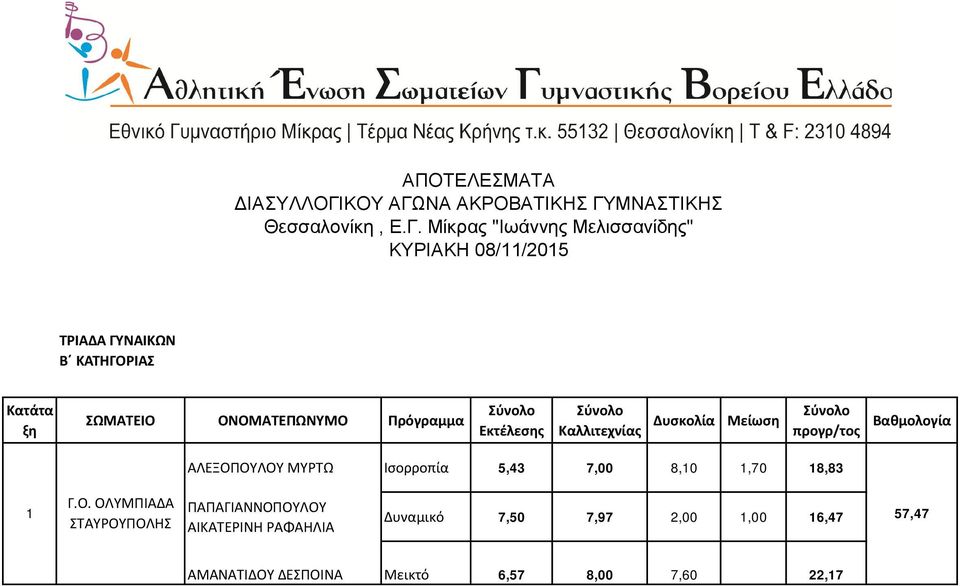 ΑΙΚΑΤΕΡΙΝΗ ΡΑΦΑΗΛΙΑ Δυναμικό 7,50 7,97 2,00,00