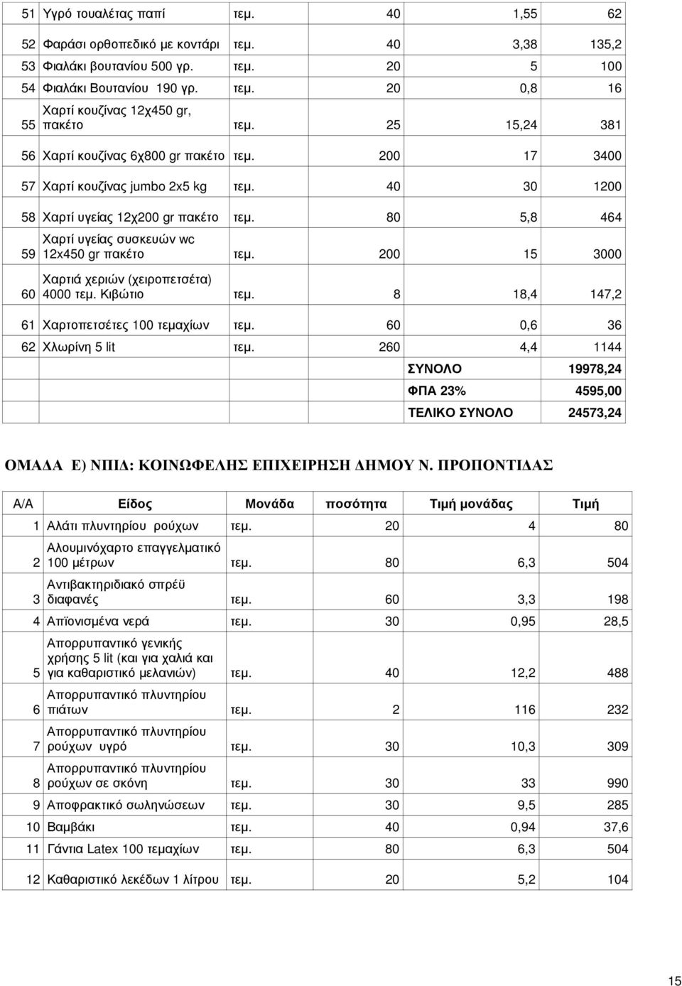 80 5,8 464 59 60 Χαρτί υγείας συσκευών wc 12x450 gr πακέτο τεµ. 200 15 3000 Χαρτιά χεριών (χειροπετσέτα) 4000 τεµ. Κιβώτιο τεµ. 8 18,4 147,2 61 Χαρτοπετσέτες 100 τεµαχίων τεµ.