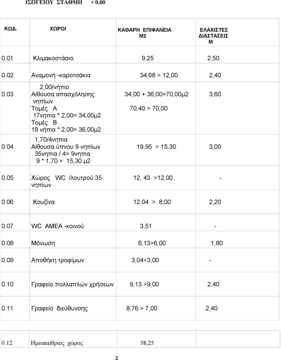 = 15,30 μ2 34,00 + 36,00=70,00μ2 3,60 70,40 > 70,00 19,95 > 15,30 3,00 0.05 Χώρος WC /λουτρού 35 νηπίων 12, 43 >12,00-0.06 Κουζίνα 12,04 > 8,00 2,20 0.