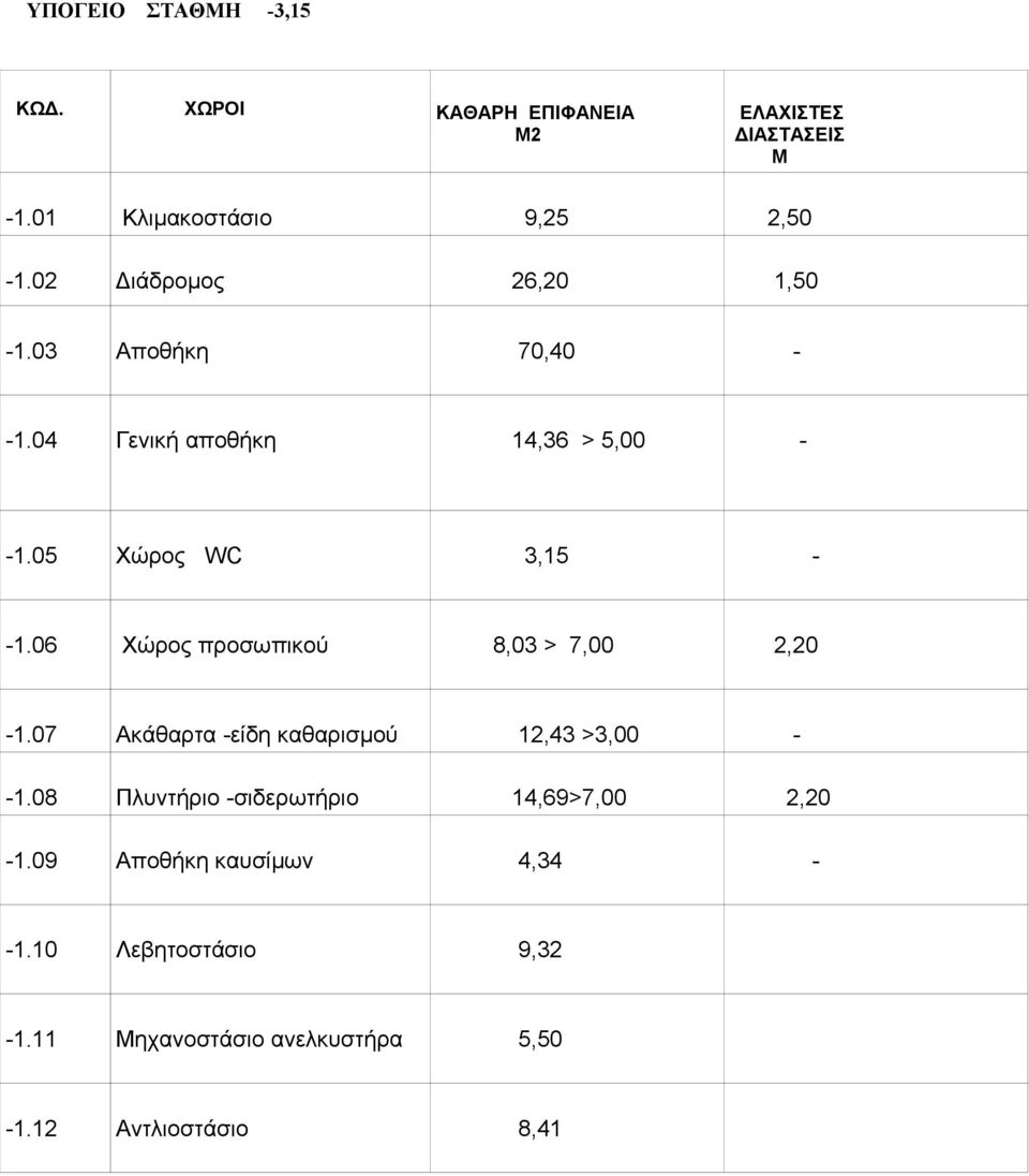 06 Χώρος προσωπικού 8,03 > 7,00 2,20-1.07 Ακάθαρτα -είδη καθαρισμού 12,43 >3,00 - -1.