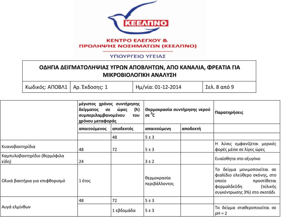 απαιτούμενη αποδεκτή 48 5 ± 3 Κυανοβακτηρίδια 48 72 5 ± 3 Καμπυλοβακτηρίδιο (θερμόφιλα είδη) 24 3 ± 2 Ολικά βακτήρια για επιφθορισμό Αυγά ελμίνθων 1 έτος 48 72 5 ± 3 1