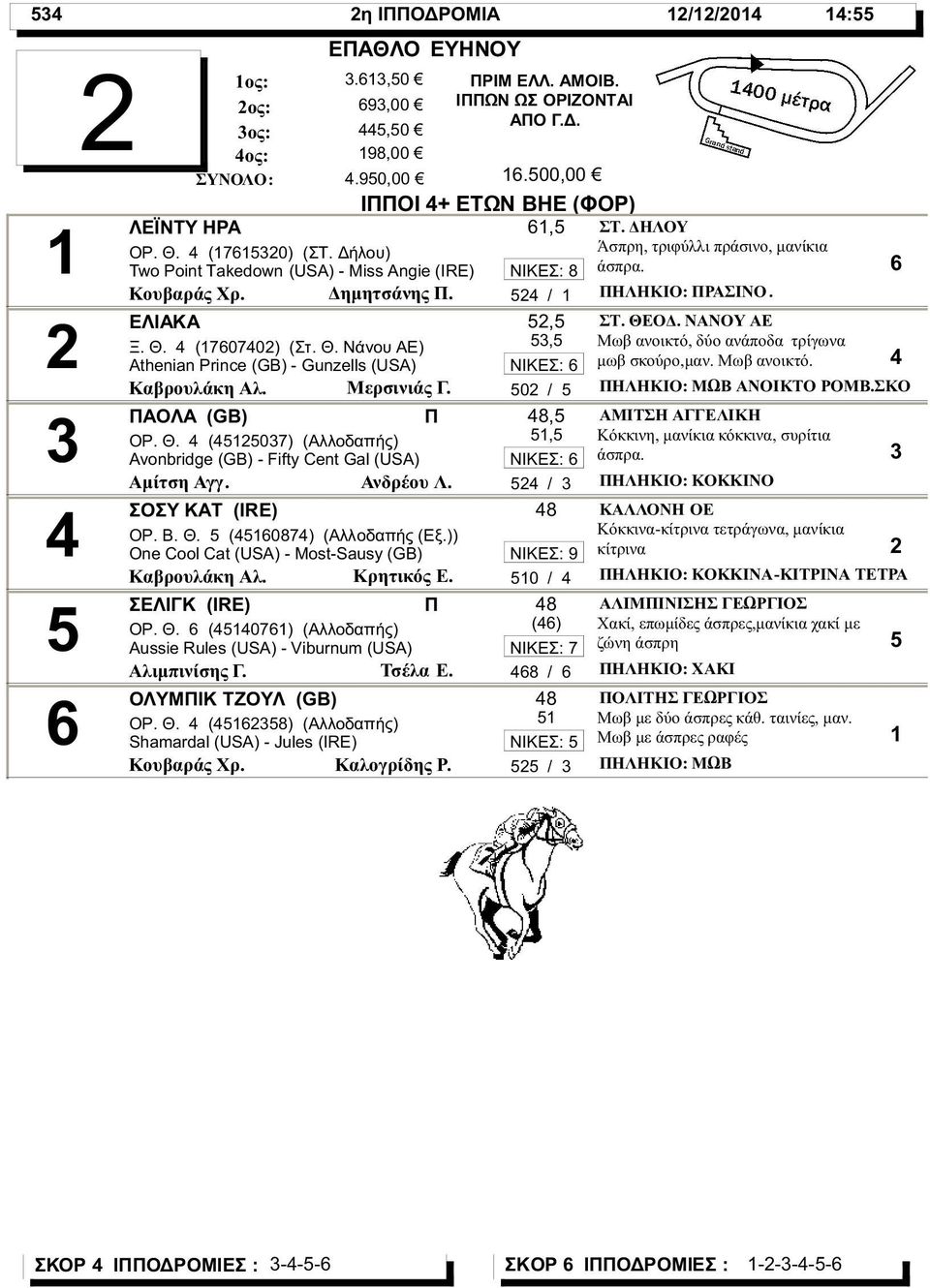 )) Οne Cool Cat (USA) - Most-Sausy (GB) Καβρουλάκη Αλ. Κρητικός Ε. ΣΕΛΙΓΚ (IRE) ΟΡ. Θ. (0) (Αλλοδαπής) Aussie Rules (USA) - Viburnum (USA) Αλιμπινίσης Γ. Τσέλα Ε. ΟΛΥΜΙΚ ΤΖΟΥΛ (GB) ΟΡ. Θ. (8) (Αλλοδαπής) Shamardal (USA) - Jules (IRE) Κουβαράς Χρ.