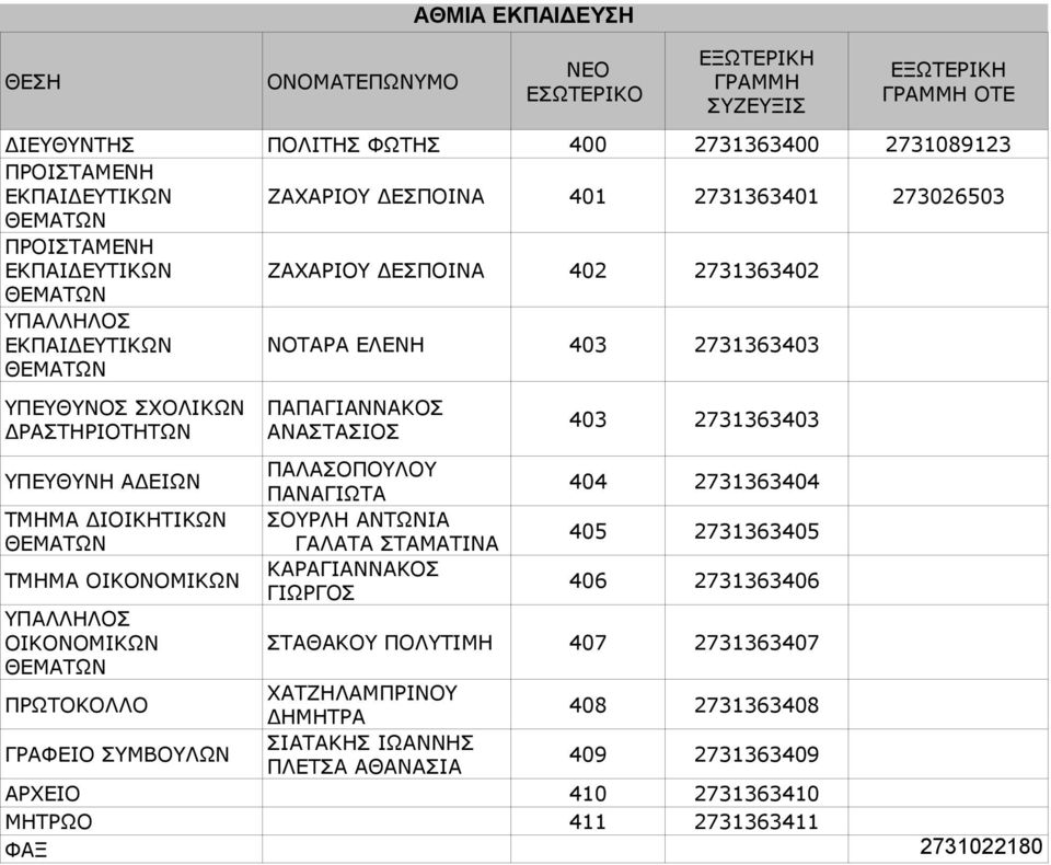 2731363403 ΥΠΕΥΘΥΝΗ ΑΔΕΙΩΝ ΠΑΛΑΣΟΠΟΥΛΟΥ ΠΑΝΑΓΙΩΤΑ 404 2731363404 ΤΜΗΜΑ ΔΙΟΙΚΗΤΙΚΩΝ ΣΟΥΡΛΗ ΑΝΤΩΝΙΑ ΓΑΛΑΤΑ ΣΤΑΜΑΤΙΝΑ 405 2731363405 ΤΜΗΜΑ ΟΙΚΟΝΟΜΙΚΩΝ ΚΑΡΑΓΙΑΝΝΑΚΟΣ ΓΙΩΡΓΟΣ 406 2731363406 ΥΠΑΛΛΗΛΟΣ