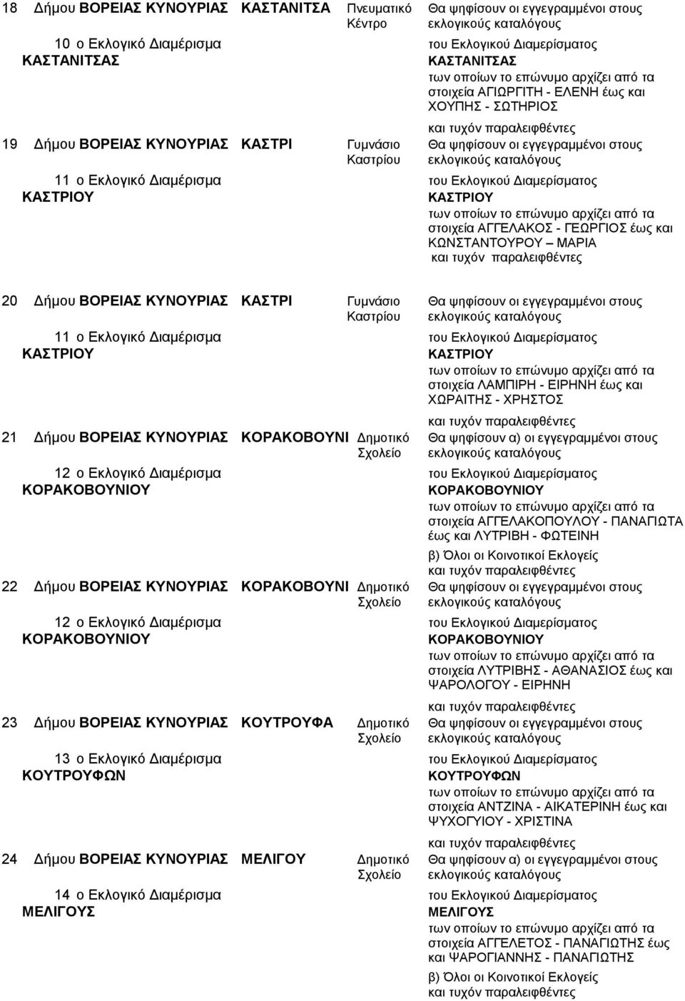 Διαμερίσματος ΚΑΣΤΡΙΟΥ ΚΑΣΤΡΙΟΥ στοιχεία ΑΓΓΕΛΑΚΟΣ - ΓΕΩΡΓΙΟΣ έως και ΚΩΝΣΤΑΝΤΟΥΡΟΥ ΜΑΡΙΑ 20 Δήμου ΒΟΡΕΙΑΣ ΚΥΝΟΥΡΙΑΣ ΚΑΣΤΡΙ Γυμνάσιο Θα ψηφίσουν οι εγγεγραμμένοι στους Καστρίου εκλογικούς καταλόγους