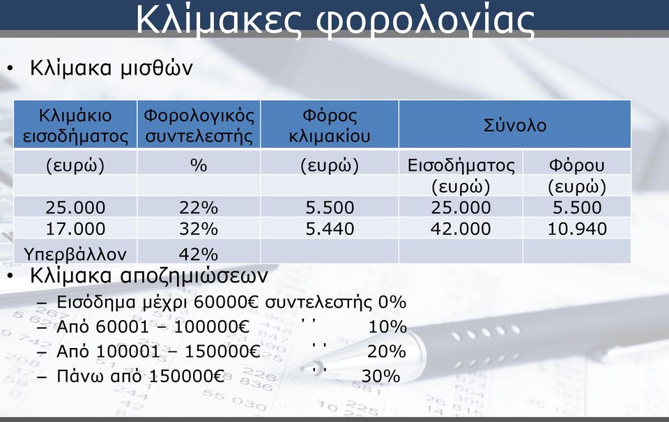 100000 10% Από 100001 150000 20% Πάνω από 150000 30% Σύνολο (ευρώ) % (ευρώ)