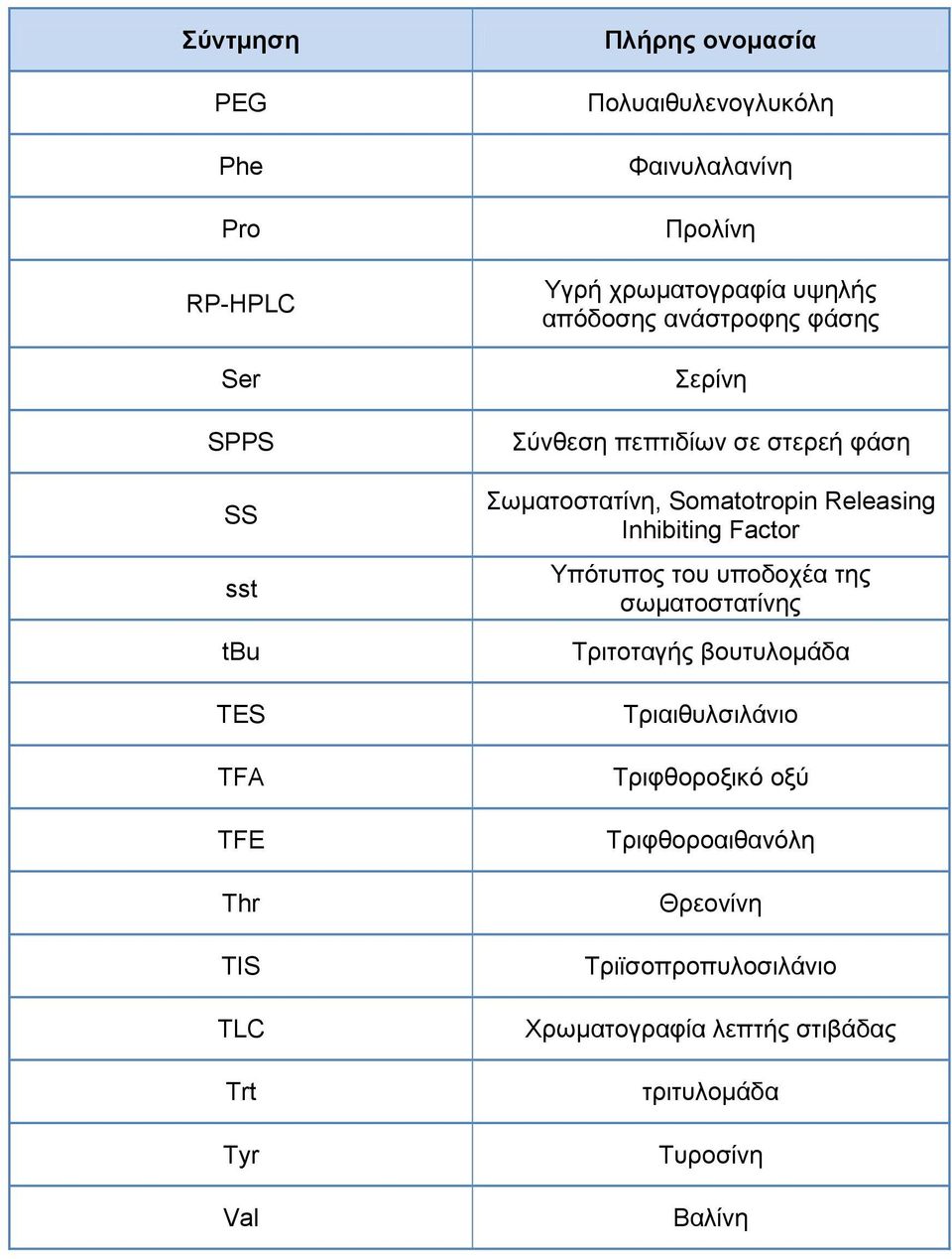 Σωματοστατίνη, Somatotropin Releasing Inhibiting Factor Υπότυπος του υποδοχέα της σωματοστατίνης Τριτοταγής βουτυλομάδα
