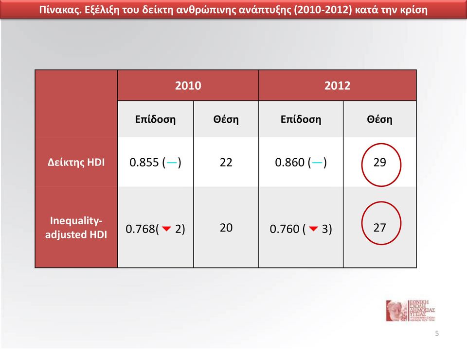 (2010-2012) κατά την κρίση 2010 2012 Επίδοση Θέση