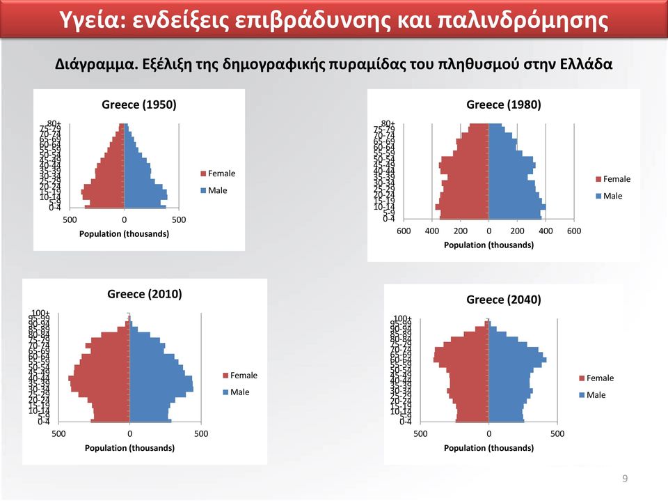 Population (thousands) Female Male 80+ 75-79 70-74 65-69 60-64 55-59 50-54 45-49 40-44 35-39 30-34 25-29 20-24 15-19 10-14 5-9 0-4 600 400 200 0 200 400 600 Population (thousands) Female Male Greece