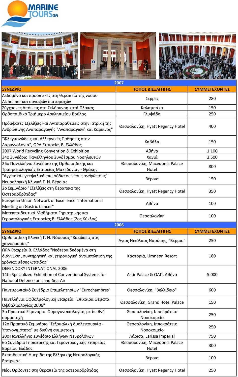 Εταιρεία, Β. Ελλάδος Καβάλα 150 7 World Recycling Convention & Exhibition Αθήνα 1.100 34o Συνέδριο Πανελληνίου Συνδέσμου Νοσηλευτών Χανιά 3.