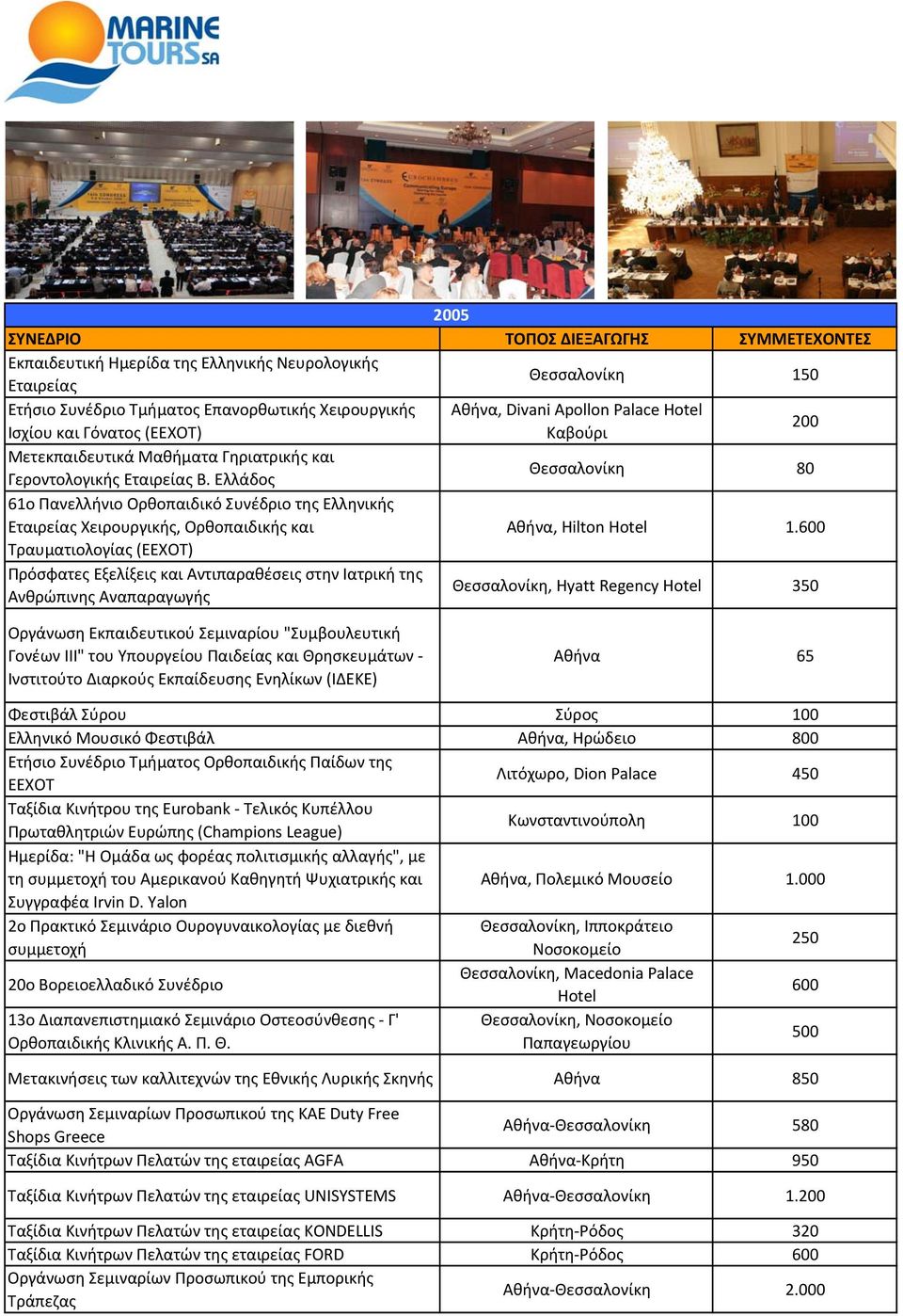 600 Τραυματιολογίας (ΕΕΧΟΤ) Πρόσφατες Εξελίξεις και Αντιπαραθέσεις στην Ιατρική της Ανθρώπινης Αναπαραγωγής Θεσσαλονίκη, Hyatt Regency 350 Οργάνωση Εκπαιδευτικού Σεμιναρίου "Συμβουλευτική Γονέων ΙΙΙ"