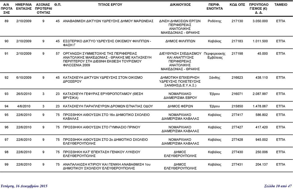 500 ΕΤΠΑ 91 2/10/2009 9 57 ΟΡΓΑΝΩΣΗ ΣΥΜΜΕΤΟΧΗΣ ΤΗΣ ΜΑΚΕΔΟΝΙΑΣ - ΘΡΑΚΗΣ ΜΕ ΚΑΤΑΣΚΕΥΗ ΠΕΡΙΠΤΕΡΟΥ ΣΤΗ ΔΙΕΘΝΗ ΕΚΘΕΣΗ ΤΟΥΡΙΣΜΟΥ ΦΙΛΟΞΕΝΙΑ 2009 ΔΙΕΥΘΥΝΣΗ ΣΧΕΔΙΑΣΜΟΥ ΚΑΙ ΑΝΑΠΤΥΞΗΣ ΜΑΚΕΔΟΝΙΑΣ - ΘΡΑΚΗΣ 217198