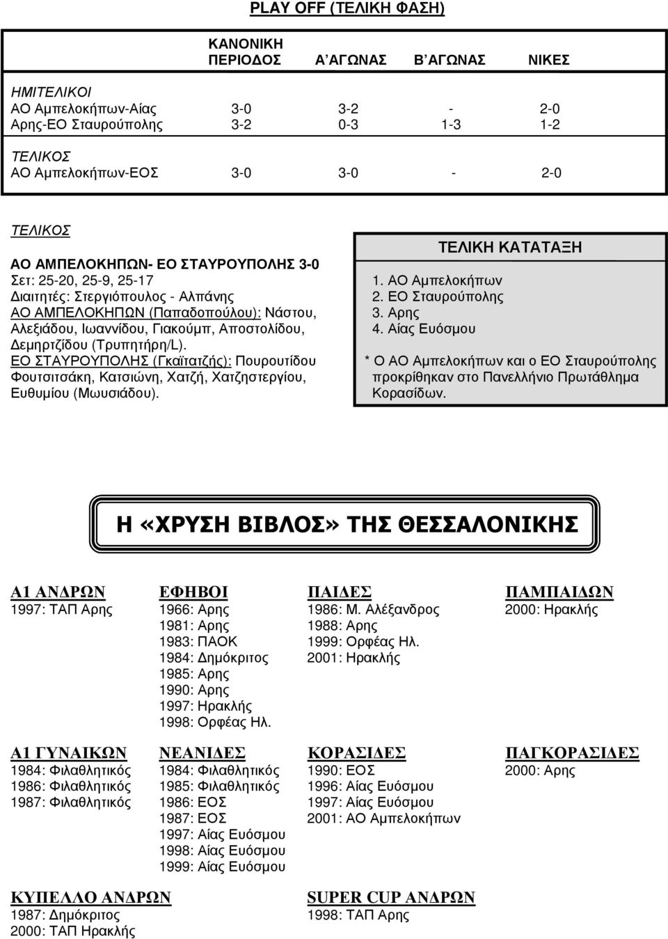 ΕΟ ΣΤΑΥΡΟΥΠΟΛΗΣ (Γκαϊτατζής): Πουρουτίδου Φουτσιτσάκη, Κατσιώνη, Χατζή, Χατζηστεργίου, Ευθυµίου (Μωυσιάδου). ΤΕΛΙΚΗ ΚΑΤΑΤΑΞΗ 1. ΑΟ Αµπελοκήπων 2. ΕΟ Σταυρούπολης 3. Αρης 4.