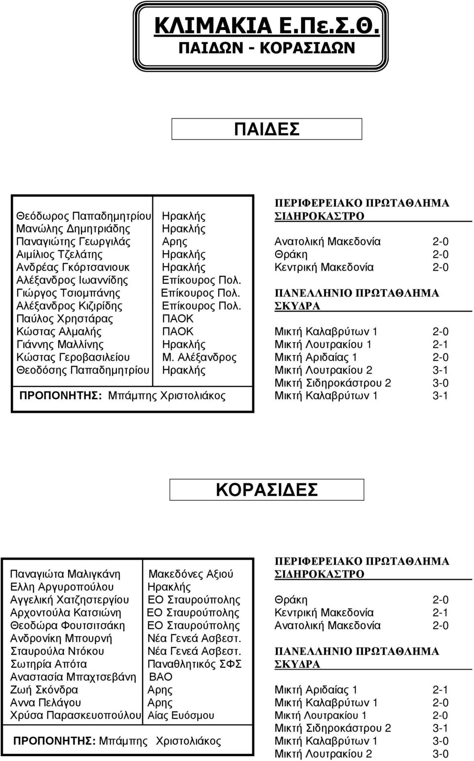 Θράκη 2-0 Ανδρέας Γκόρτσανιουκ Ηρακλής Κεντρική Μακεδονία 2-0 Αλέξανδρος Ιωαννίδης Επίκουρος Πολ. Γιώργος Τσιοµπάνης Επίκουρος Πολ. ΠΑΝΕΛΛΗΝΙΟ ΠΡΩΤΑΘΛΗΜΑ Αλέξανδρος Κιζιρίδης Επίκουρος Πολ.