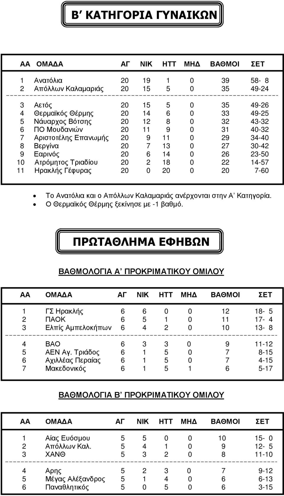 14-57 11 Ηρακλής Γέφυρας 20 0 20 0 20 7-60 Το Ανατόλια και ο Απόλλων Καλαµαριάς ανέρχονται στην Α Κατηγορία. Ο Θερµαϊκός Θέρµης ξεκίνησε µε -1 βαθµό.