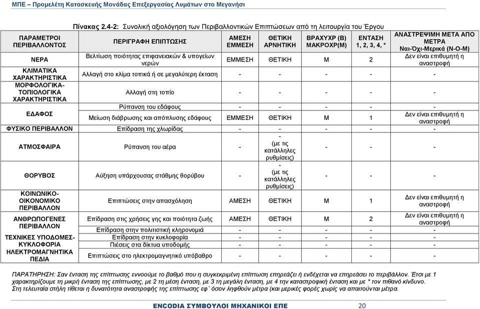 ΜΑΚΡΟΧΡ(Μ) ENCODIA ΣΥΜΒΟΥΛΟΙ ΜΗΧΑΝΙΚΟΙ ΕΠΕ 20 ΕΝΤΑΣΗ 1, 2, 3, 4, * ΕΜΜΕΣΗ ΘΕΤΙΚΗ Μ 2 ΑΝΑΣΤΡΕΨΙΜΗ ΜΕΤΑ ΑΠΟ ΜΕΤΡΑ Ναι-Όχι-Μερικά (Ν-Ο-Μ) Δεν είναι επιθυμητή η αναστροφή ΚΛΙΜΑΤΙΚΑ ΧΑΡΑΚΤΗΡΙΣΤΙΚΑ Αλλαγή