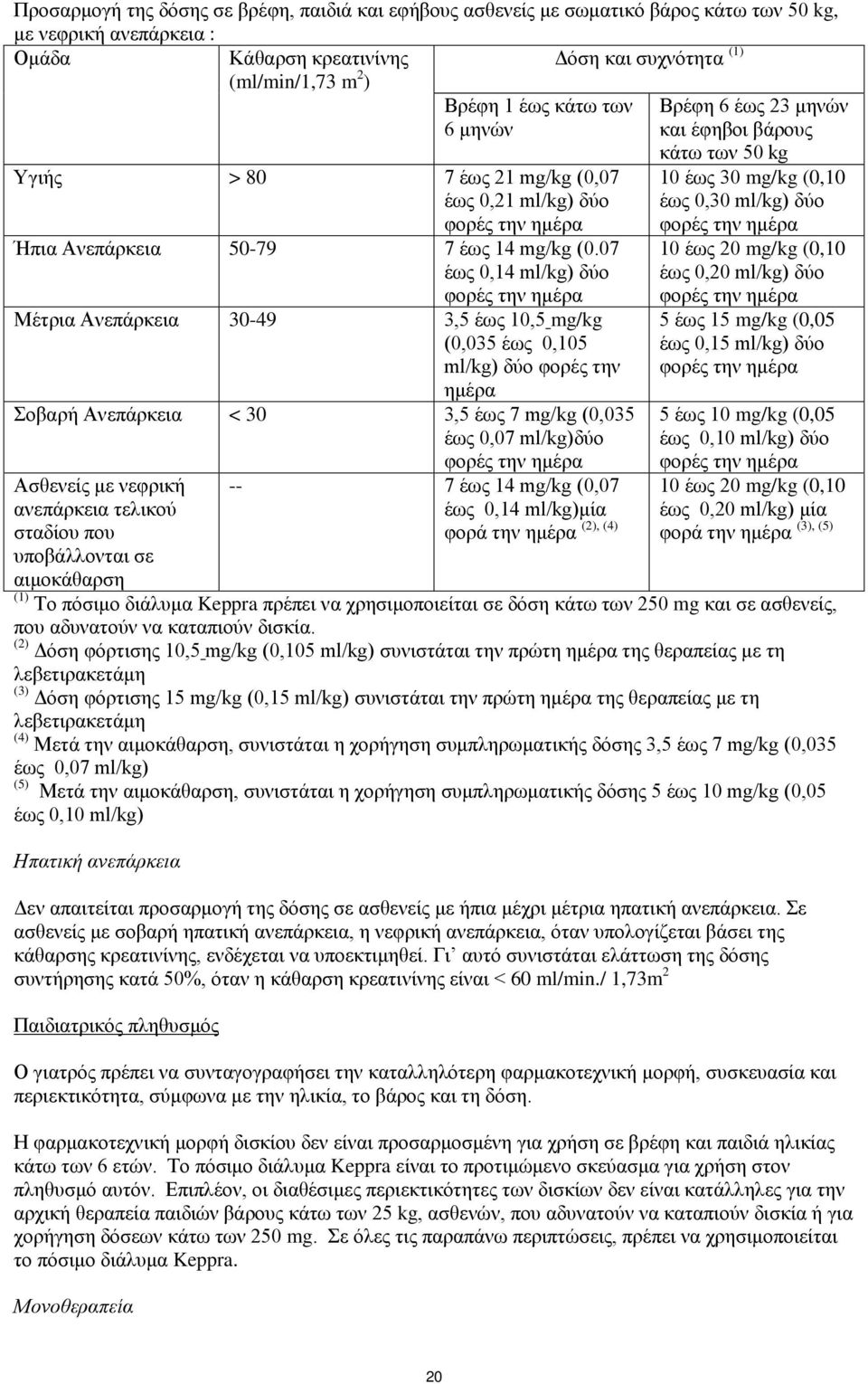 07 έως 0,14 ml/kg) δύο φορές την ημέρα Μέτρια Ανεπάρκεια 30-49 3,5 έως 10,5 mg/kg (0,035 έως 0,105 ml/kg) δύο φορές την ημέρα Σοβαρή Ανεπάρκεια < 30 3,5 έως 7 mg/kg (0,035 έως 0,07 ml/kg)δύο Ασθενείς