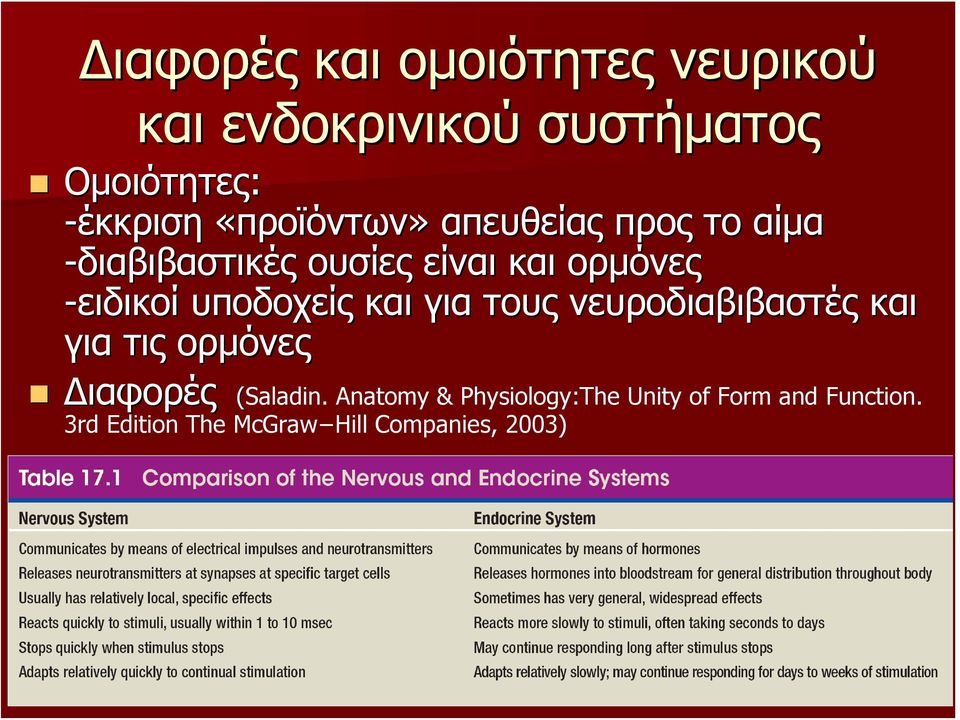 υποδοχείς και για τους νευροδιαβιβαστές και για τις ορμόνες Διαφορές Διαφορές (Saladin.