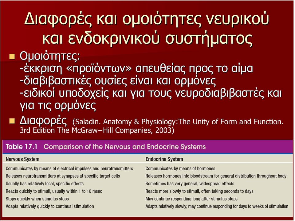 υποδοχείς και για τους νευροδιαβιβαστές και για τις ορμόνες Διαφορές Διαφορές (Saladin.