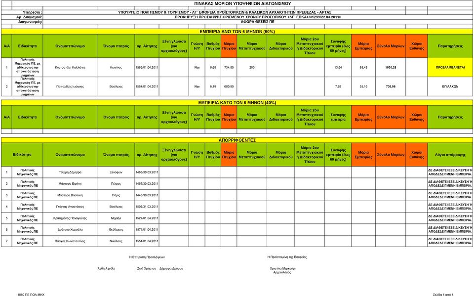 2011> ΑΦΟΡΑ ΘΕΣΕΙΣ ΠΕ ΑΝΩ ΤΩΝ 6 ΜΗΝΩΝ (60%) 2ου ή 1 2, µε ειδίκευση στην αποκατάσταση µνηµείων, µε ειδίκευση στην αποκατάσταση µνηµείων Κουτσοτόλη Καλλιόπη Κων/νος 1563/01.04.