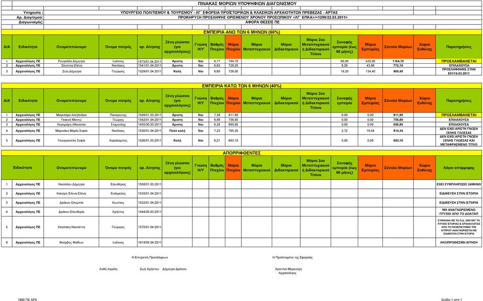 2011> ΑΦΟΡΑ ΘΕΣΕΙΣ ΠΕ ΑΝΩ ΤΩΝ 6 ΜΗΝΩΝ (60%) 2ου ή 1 Αρχαιολόγος ΠΕ Ρουγκάλα ήµητρα Ιωάννης 1573/01.04.