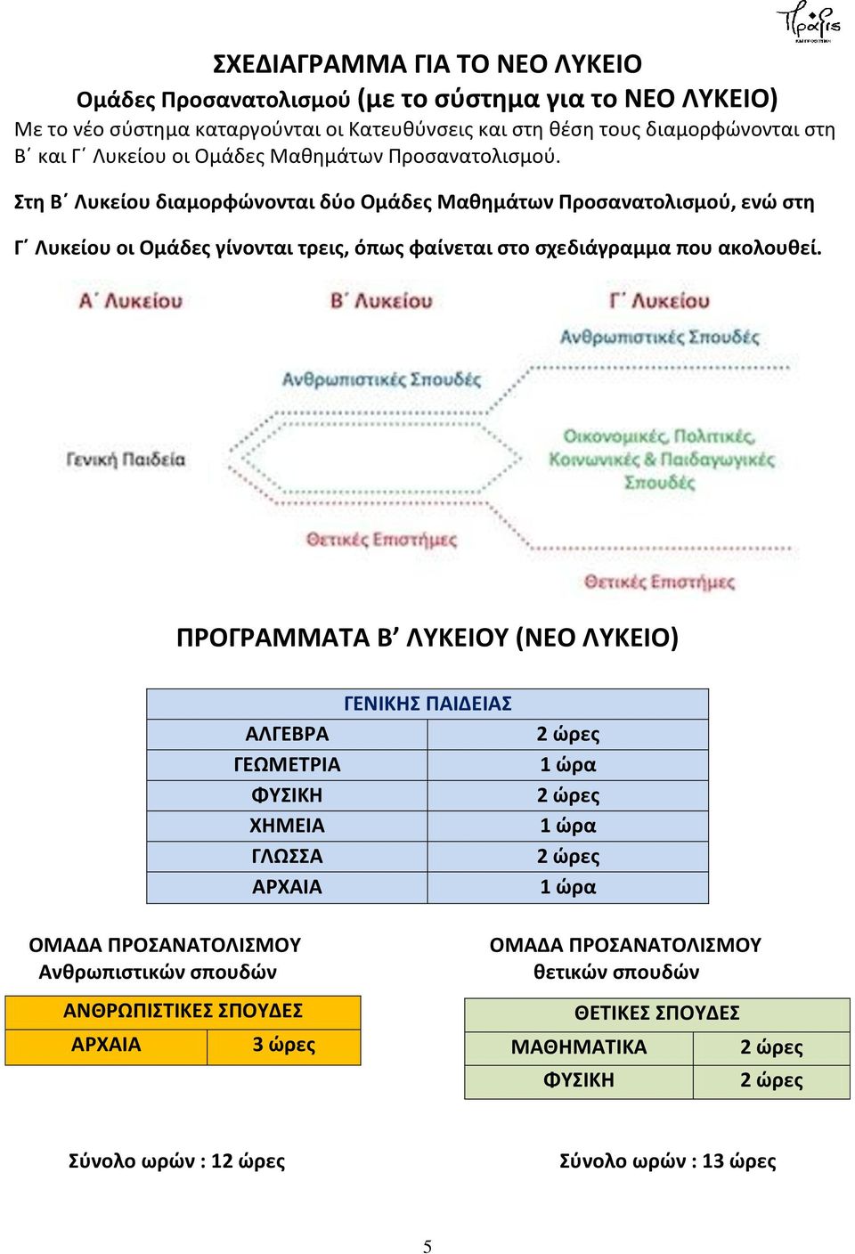 Στη Β Λυκείου διαμορφώνονται δύο Ομάδες Μαθημάτων Προσανατολισμού, ενώ στη Γ Λυκείου οι Ομάδες γίνονται τρεις, όπως φαίνεται στο σχεδιάγραμμα που ακολουθεί.