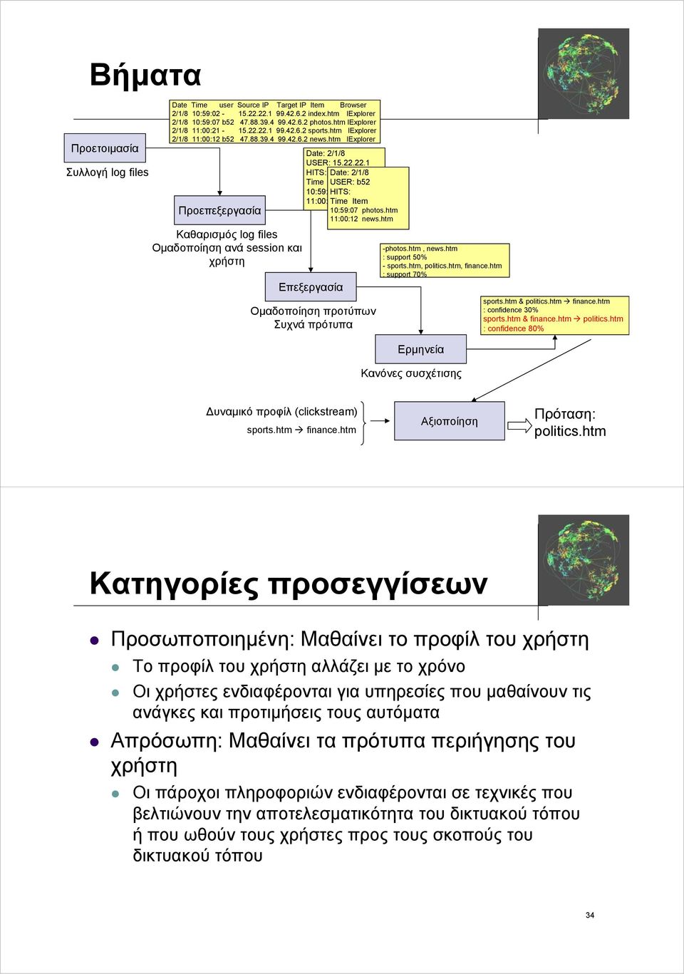 htm IExplorer Προεπεξεργασία Καθαρισμός log files Ομαδοποίηση ανά session και χρήστη Date: 2/1/8 USER: 15.22.22.1 HITS: Date: 2/1/8 Time Item USER: b52 10:59:02 HITS: index.htm 11:00:21 Time sports.