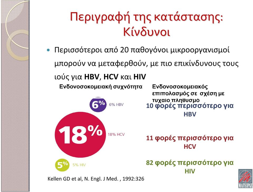Ενδονοσοκομειακός επιπολασμός σε σχέση με τυχαίο πληθυσμό 10 φορές περισσότερο για HBV 11