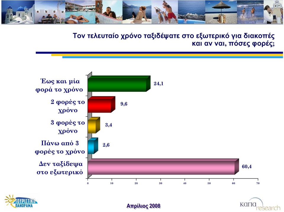 φορές το χρόνο 9,6 3 φορές το χρόνο Πάνω από 3 φορές το